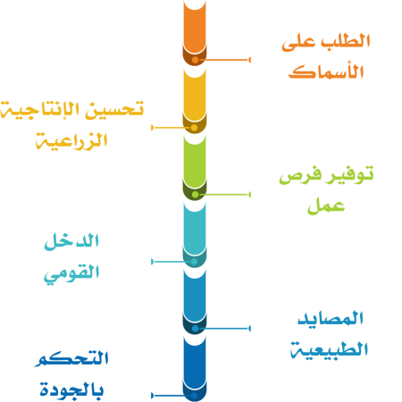 دراسة جدوى مشروع استزراع سمكي