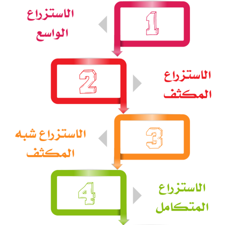 دراسة جدوى مشروع استزراع سمكي
